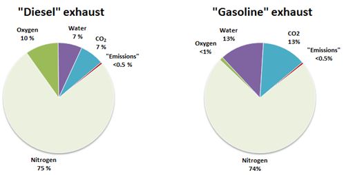 Diesel Engine Pollutant Emissions – MTTVU